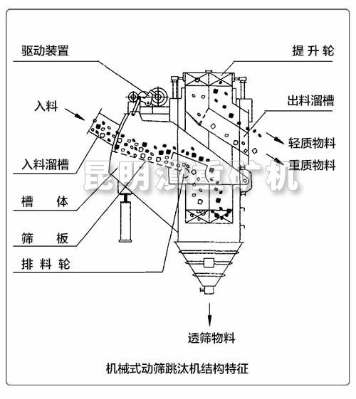 機械式動篩跳汰機的內部結構特征示意圖